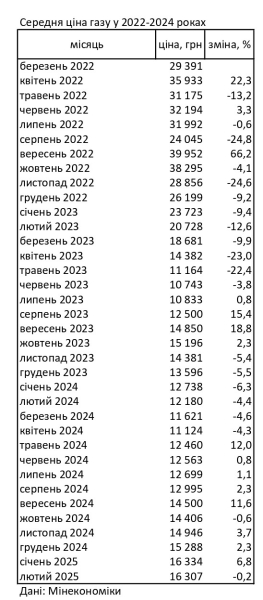 Ціни на газ в Україні впали в лютому 2