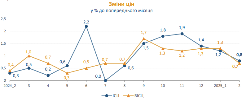 Ціни в Україні в лютому 2025 року зросли на 13,4% 2