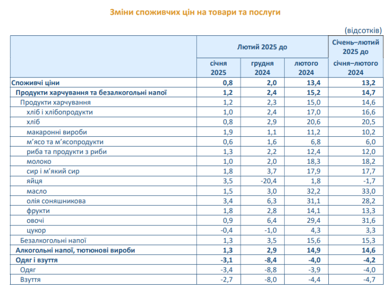 Ціни в Україні в лютому 2025 року зросли на 13,4% 3