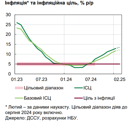 Ціни в Україні в лютому зросли на 14% 2