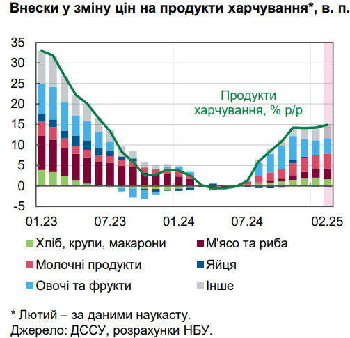 Ціни в Україні в лютому зросли на 14% 3