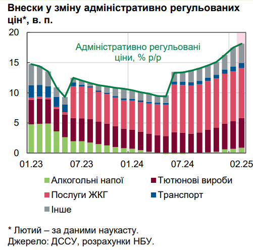 Ціни в Україні в лютому зросли на 14% 6