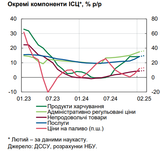 Ціни в Україні в лютому зросли на 14% 4