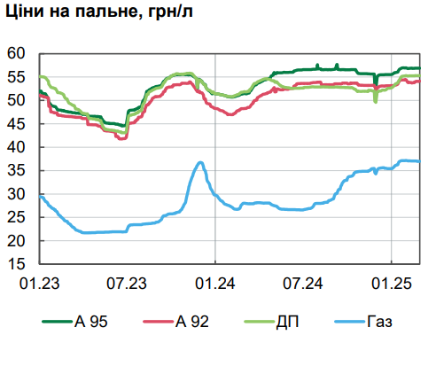 Ціни в Україні в лютому зросли на 14% 5