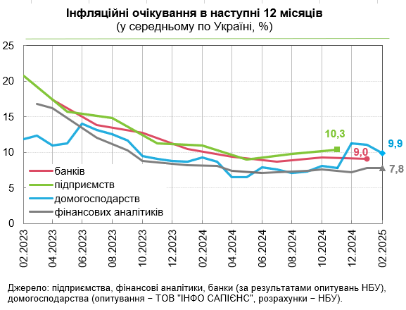 Ціни в Україні зростуть у 2025 році на 8-10% 2