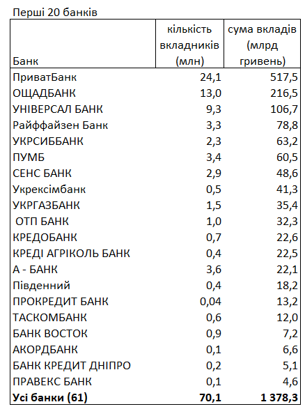 Де українці зберігають гроші та в якій валюті - рейтинг банків на 1 лютого 2025 року 2