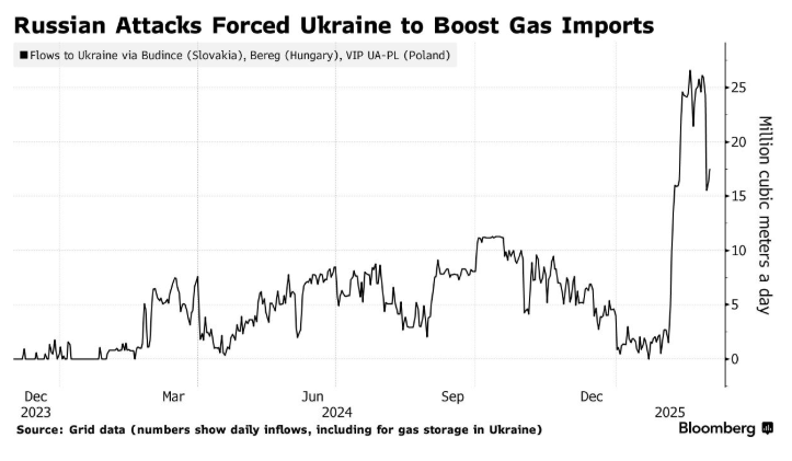 Імпорт газу в Україну зросте наступного сезону 2