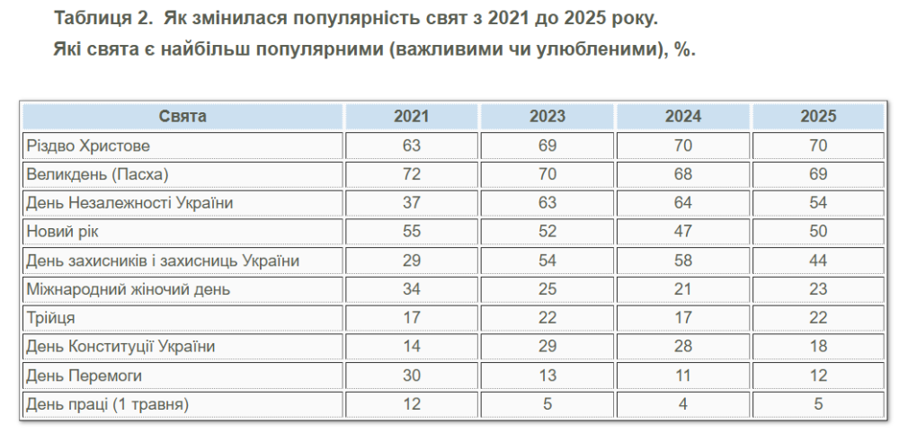 Які свята в Україні найбільш популярні - дані опитування 3