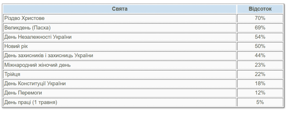 Які свята в Україні найбільш популярні - дані опитування 2