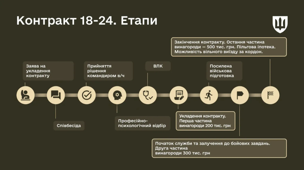 Контракт 18-24 дозволяє служити у різних бригадах Сил оборони - як стати добровольцем, алгоритм дій 2