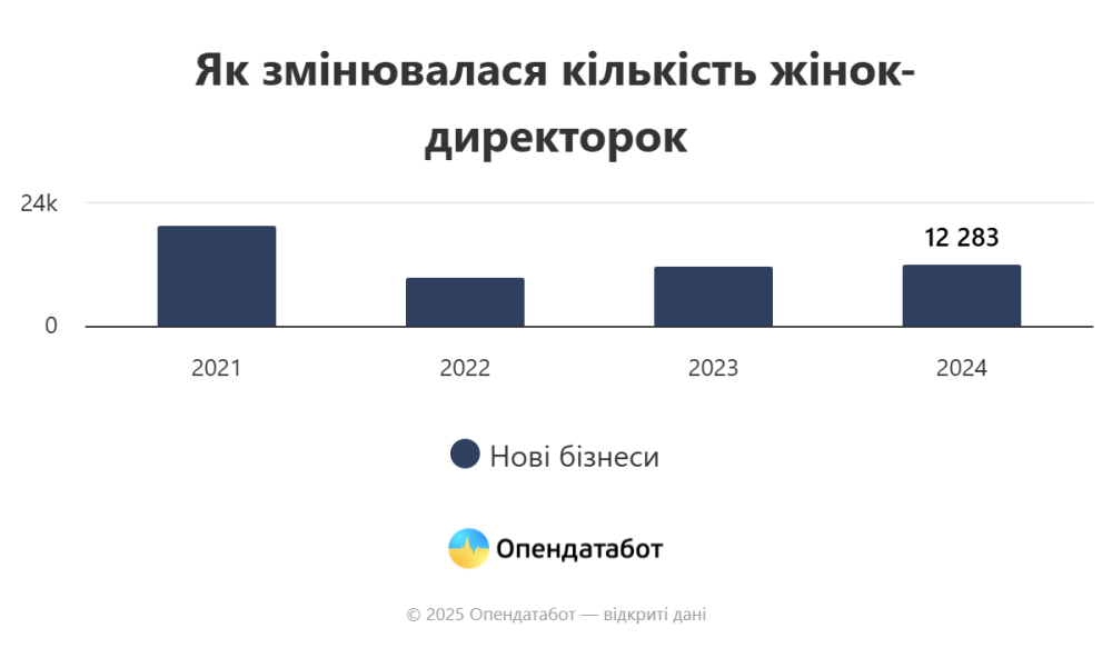 Кожен третій український бізнес очолюють жінки — Опендатабот 2