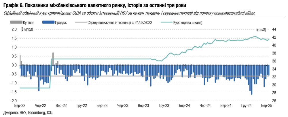 Курс долара до гривні зростатиме 2