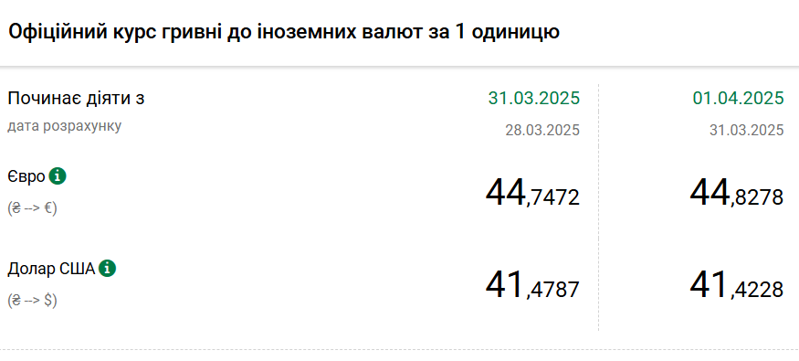 Курс долара НБУ на 1 квітня впав до 41,42 гривень 2