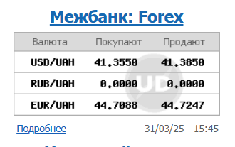 Курс долара НБУ на 1 квітня впав до 41,42 гривень 4