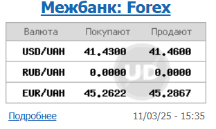 Курс долара НБУ на 12 березня зріс до 41,41 гривень 4