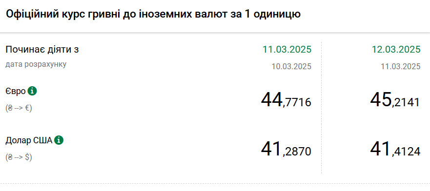 Курс долара НБУ на 12 березня зріс до 41,41 гривень 2