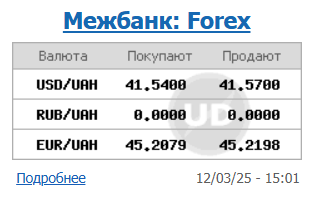 Курс долара НБУ на 13 березня зріс до 41,50 гривень 4