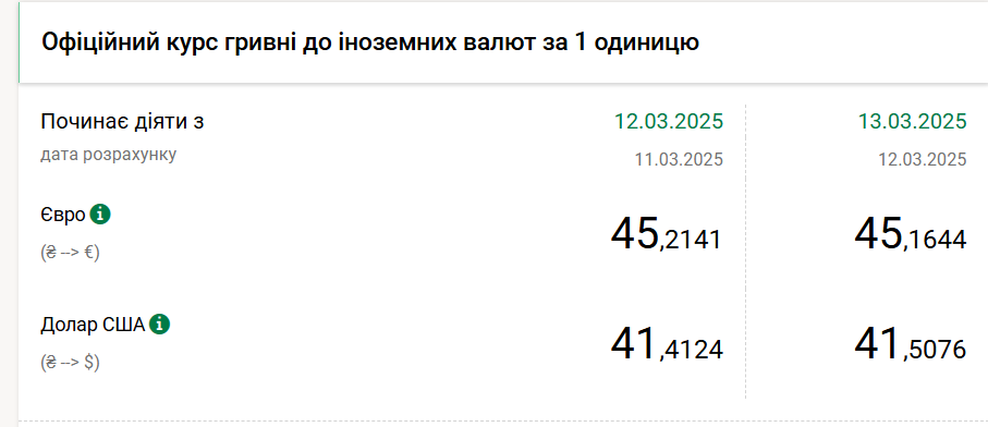Курс долара НБУ на 13 березня зріс до 41,50 гривень 2