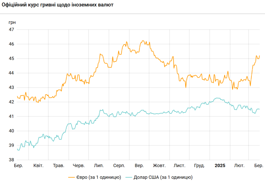 Курс долара НБУ на 17 березня впав до 41,50 гривень 3