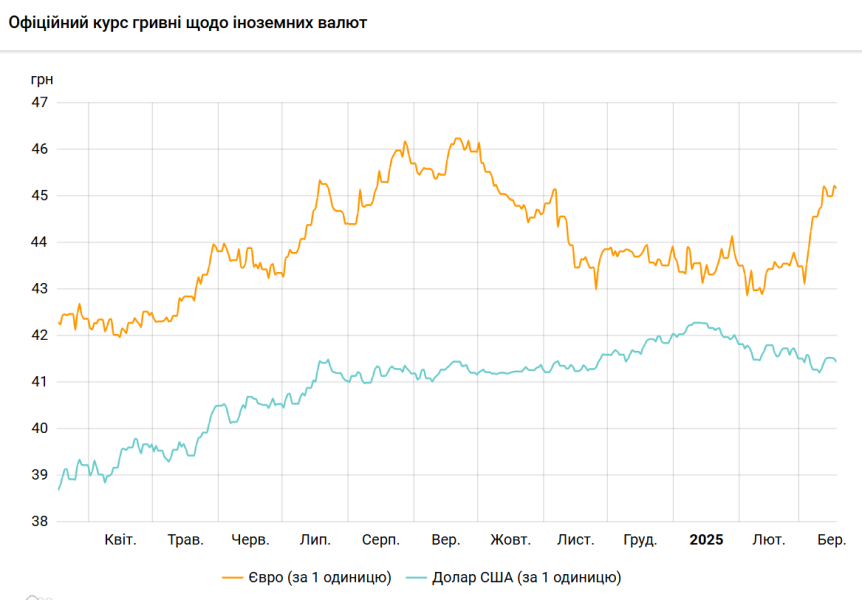 Курс долара НБУ на 18 березня впав до 41,43 гривень 3