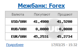 Курс долара НБУ на 18 березня впав до 41,43 гривень 4