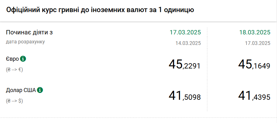 Курс долара НБУ на 18 березня впав до 41,43 гривень 2