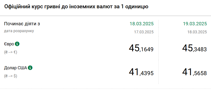 Курс долара НБУ на 19 березня зріс до 41,56 гривень 2