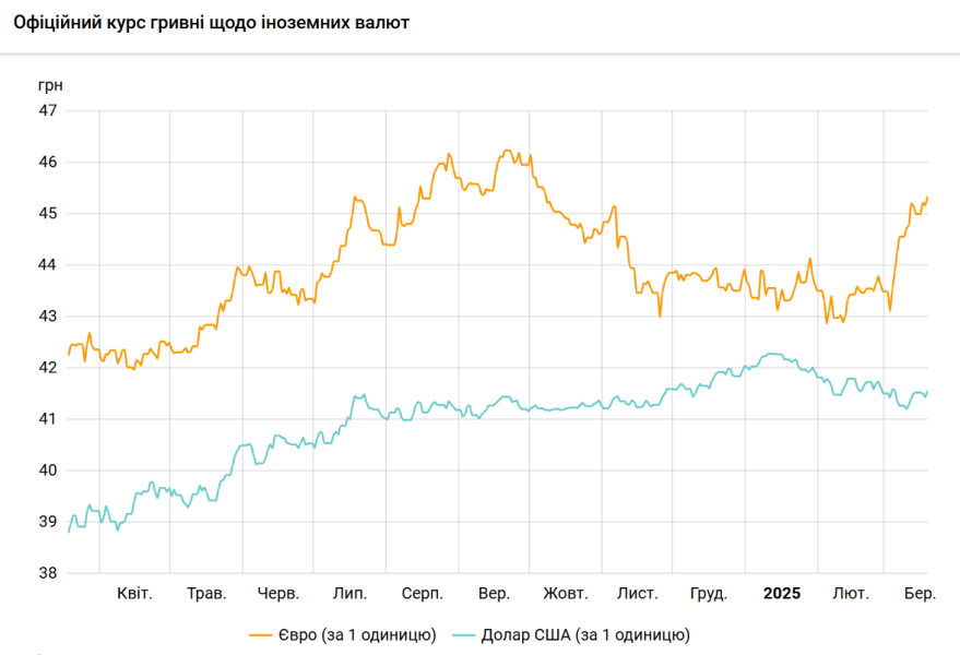 Курс долара НБУ на 19 березня зріс до 41,56 гривень 3