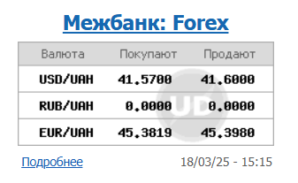 Курс долара НБУ на 19 березня зріс до 41,56 гривень 4