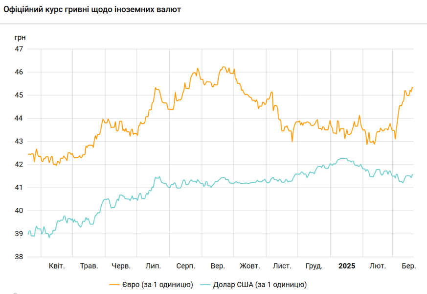 Курс долара НБУ на 20 березня зріс до 41,57 гривень 3