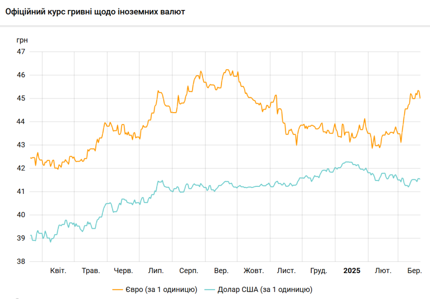 Курс долара НБУ на 21 березня впав до 41,54 гривень 3