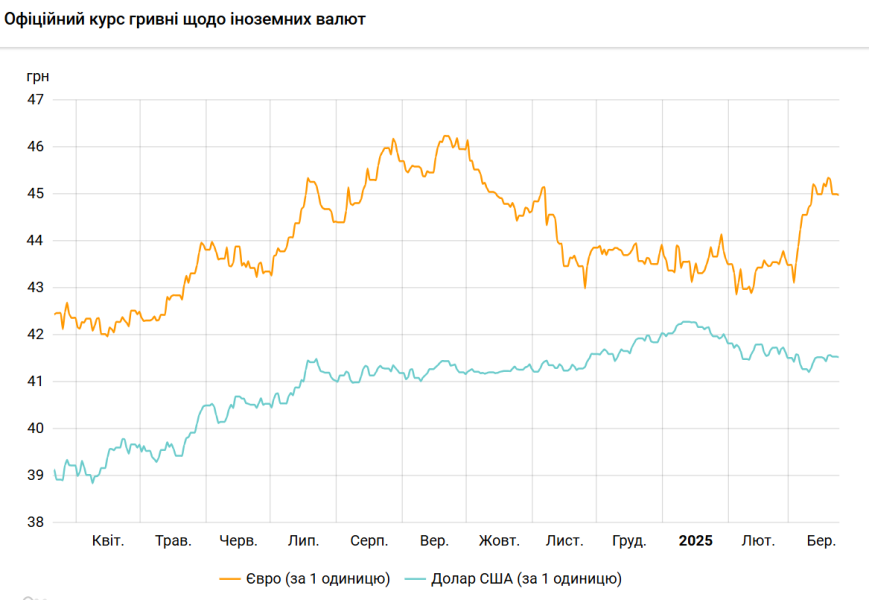 Курс долара НБУ на 24 березня впав до 41,52 гривень 3