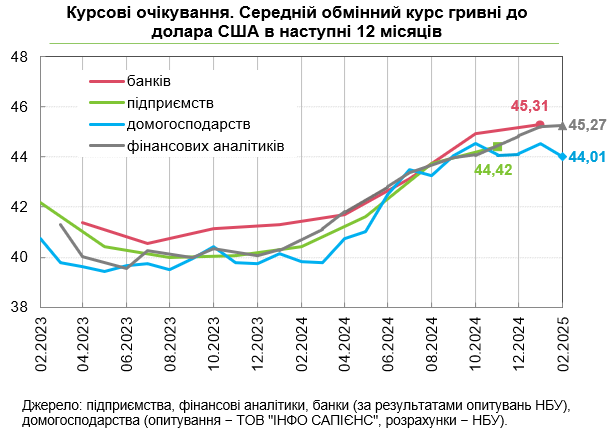 Курс долара перевищить 45 гривень, прогнозують фінансові аналітики 2