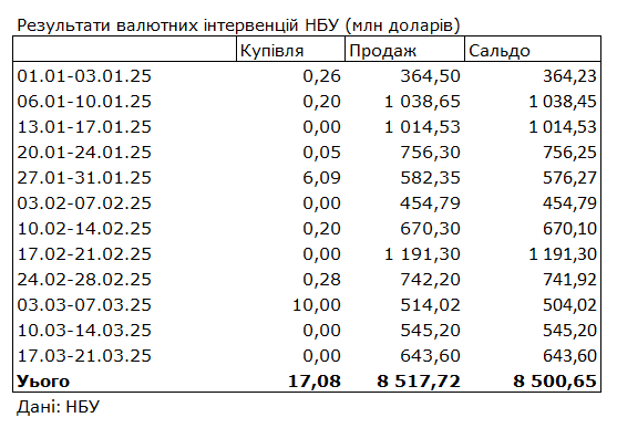 Курс долара стабілізувався близько рівня 41,5 гривень 2