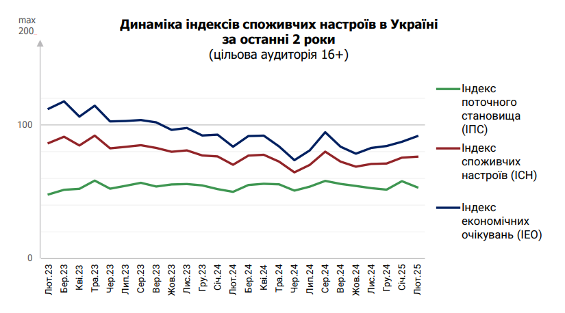 Курс долара та зростання цін стали менше хвилювати українців 2