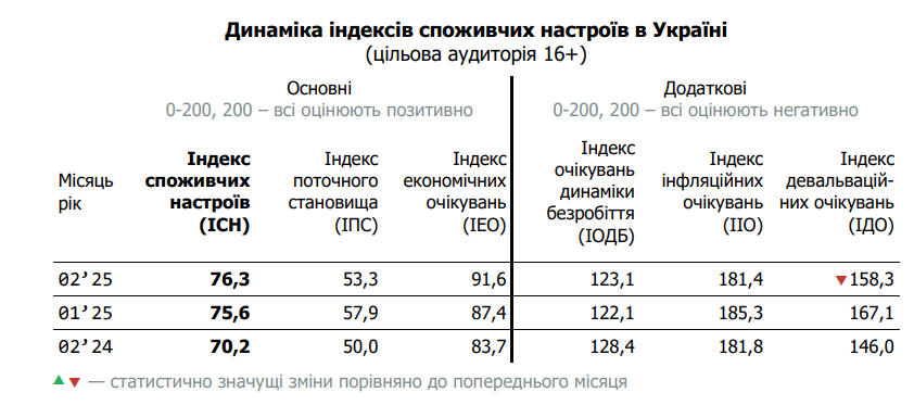 Курс долара та зростання цін стали менше хвилювати українців 3