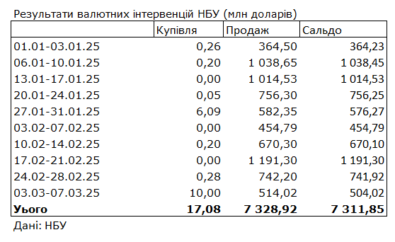 Курс долара впав до мінімуму з середини жовтня 2