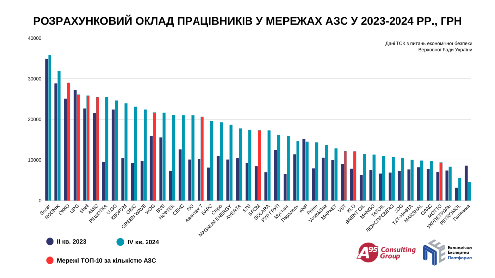 Мережі АЗС в Україні продовжують економити на податках 3