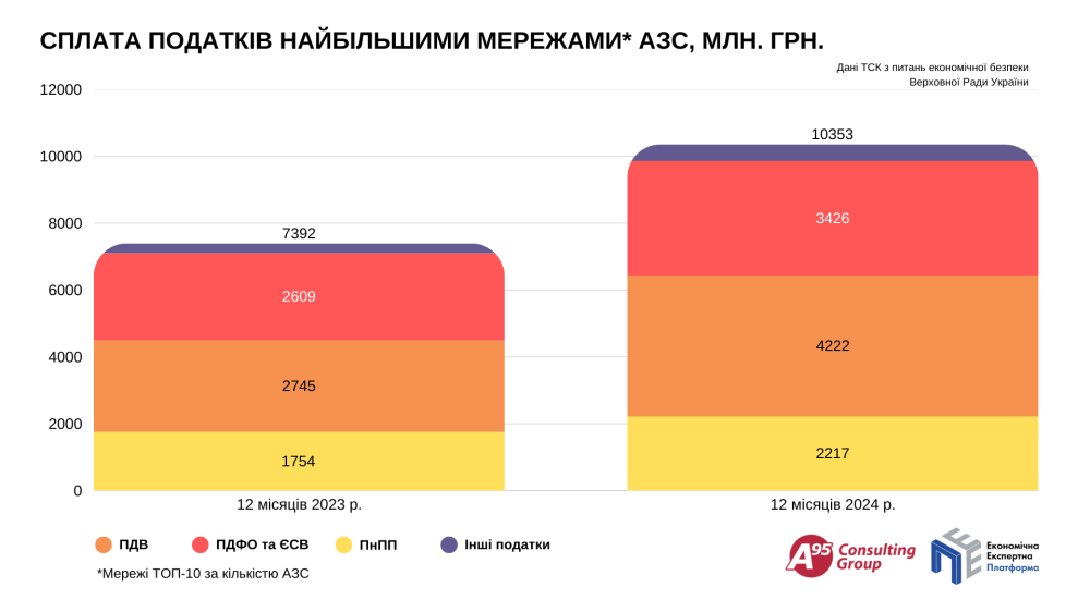Мережі АЗС в Україні продовжують економити на податках 2