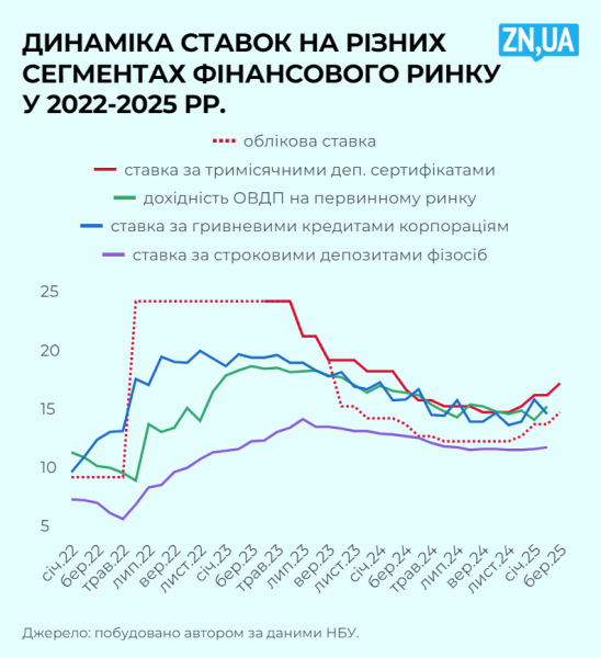 Нацбанк продовжує створювати банкам особливі умови для заробітку 2