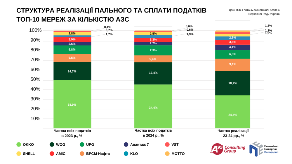 Найбільші платники податків серед АЗС - як змінилась перша трійка 2