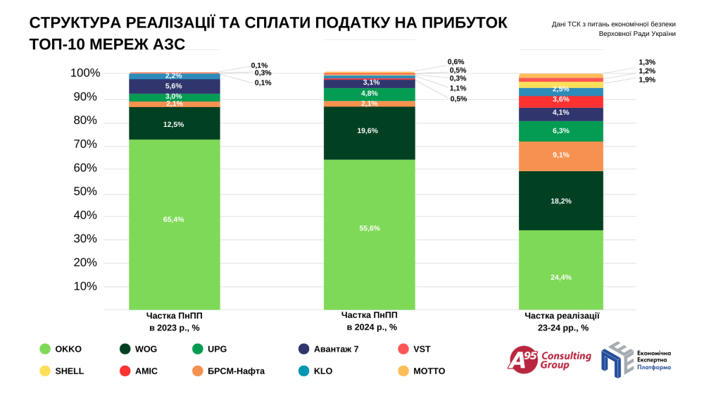 Найбільші платники податків серед АЗС - як змінилась перша трійка 3