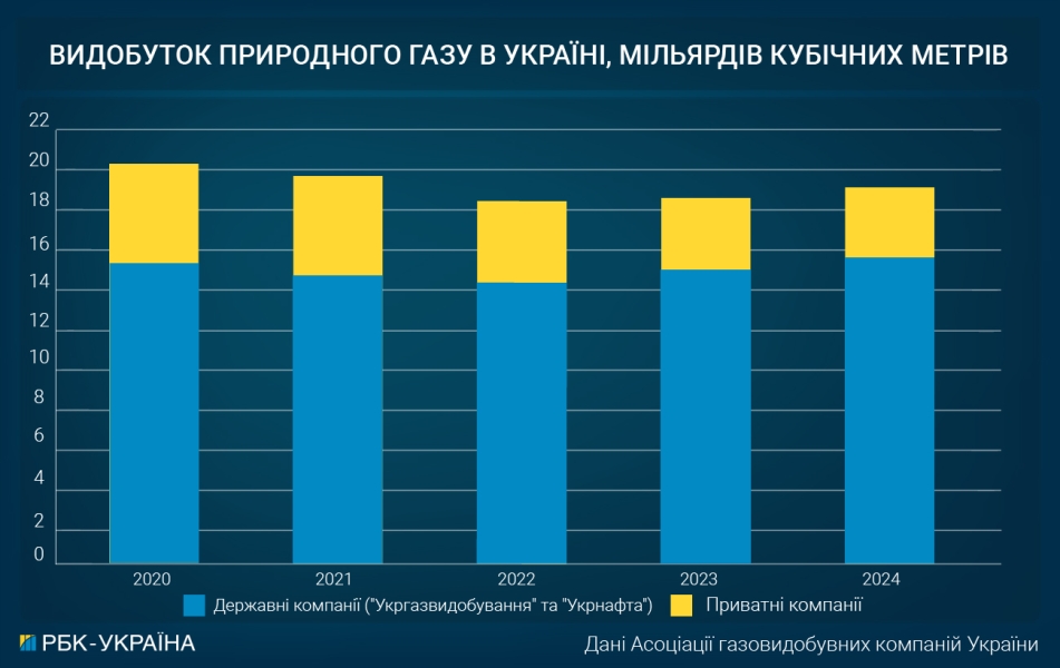Обстріли Росії по газовим родовищам України – що відбувається в галузі 2