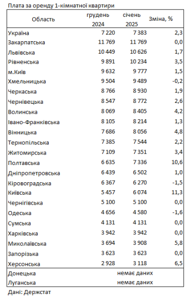 Оренда житла в Україні - де найвищі ціни в лютому 2025 року 2