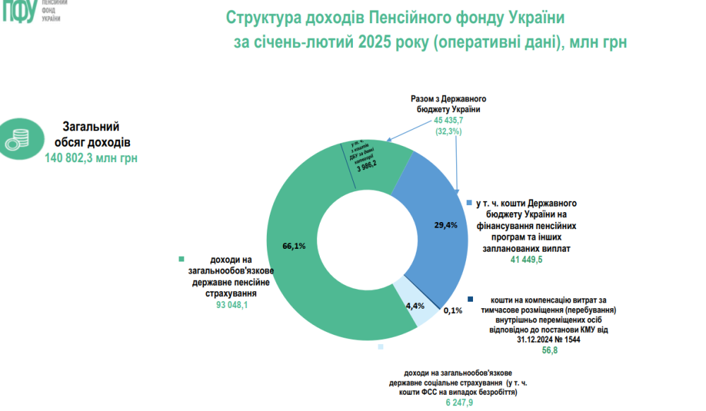Пенсії в Україні зростають удвічі повільніше за інфляцію 2
