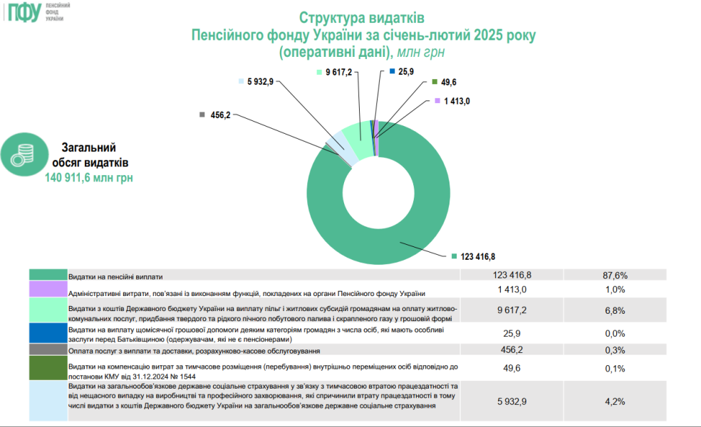 Пенсії в Україні зростають удвічі повільніше за інфляцію 3