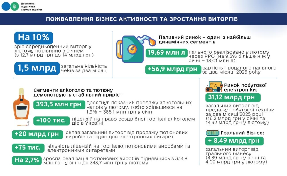 Податкова: З початку року бізнес активізувався, а середньоденний виторг зріс до 14 млрд грн 2
