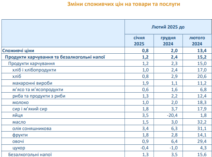 Продукти в Україні за рік подорожчали на 15% 2