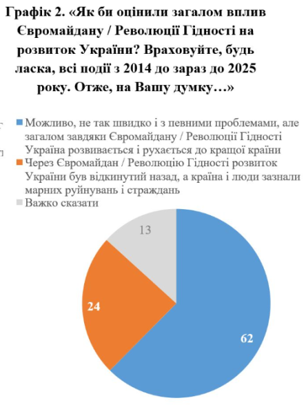 Революція Гідності позитивно сприймається українцями 3