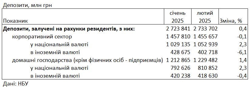 Ставки за депозитами для населення в лютому 2025 року збереглися на рівні 10,5% 3